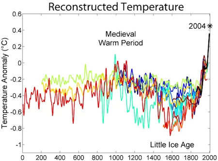 2000_Year_Temperature_Comparison.webp