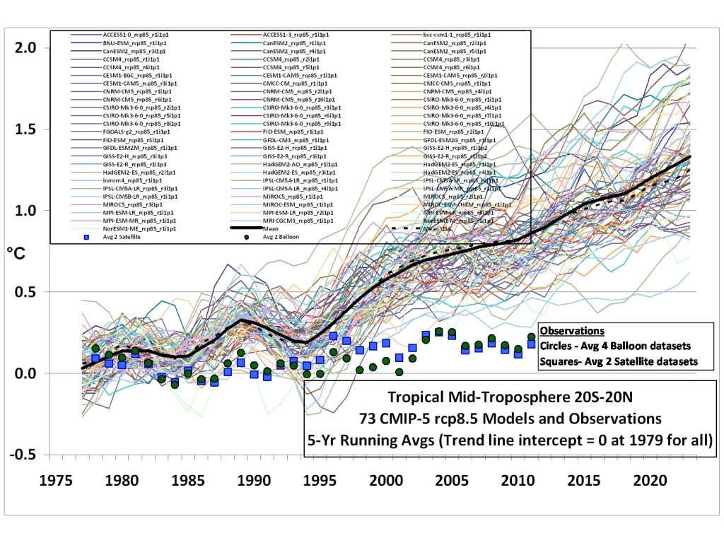 CMIP5-73-models-vs-obs-20N-20S-MT-5-yr-means1.webp