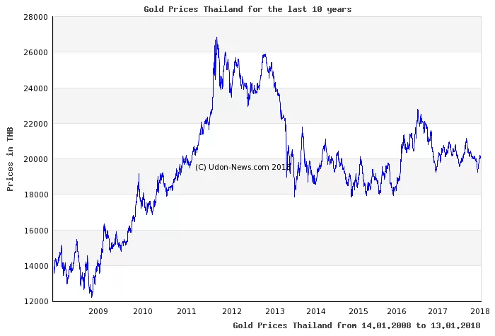 gold-chart-10-year-small-en.webp