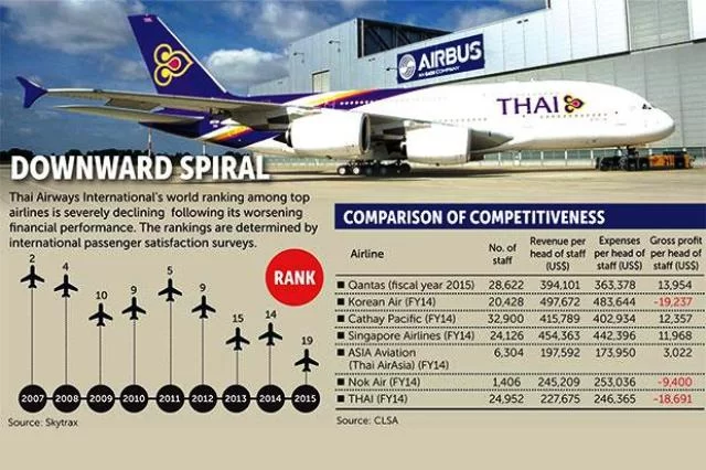 Luftfart-Thai Airways-comparson of comeptitivnes-nov2015-bangkokpostcom-718358.webp
