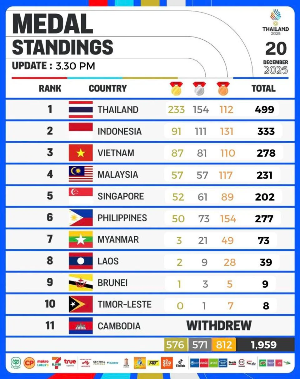 t-10-Thailand-dominates-SEA-Games-2025-medal-standings-as-of-December-20-copy.webp